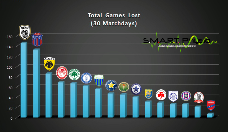 Total Games Lost