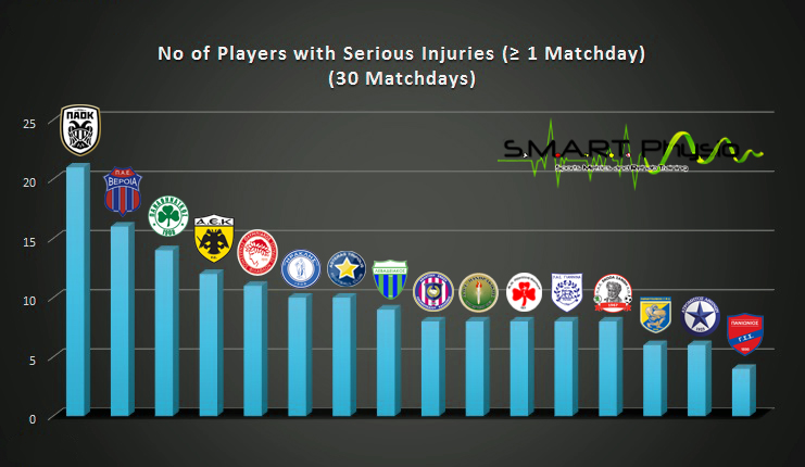 Number of players missed at least 1 game